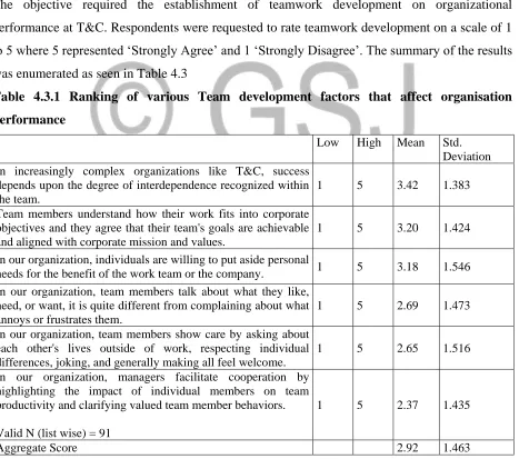 Table 4.3.1 Ranking of various Team development factors that affect organisation 
