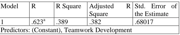 Table 4. 5 Model Fitness for Teamwork Development 