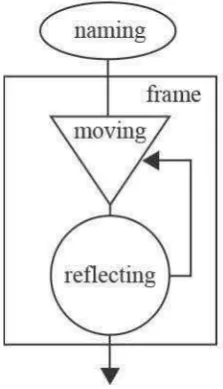 Figure 1 The mechanism of reflective practice; the four design activities and their interpla y (Valkenburg  &  Dorst, 1998)  