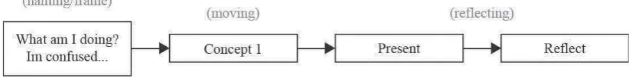 Figure 2 :  Student reflective process use to  address cardboard  design challenge 
