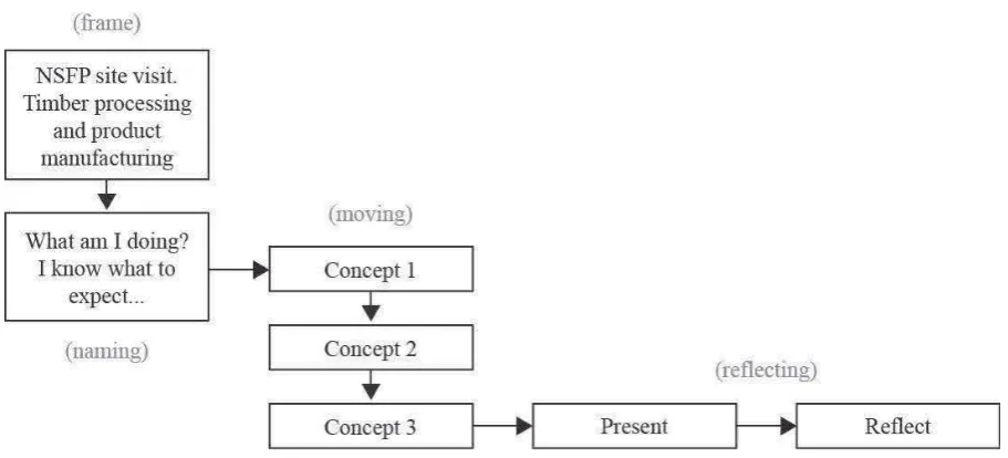 Figure 3 :  Student  reflective process use  to  address timber design challenge 