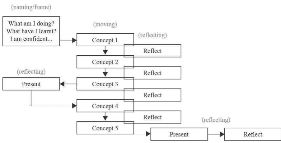 Figure 4 :  Student reflective process use to  address  the NSFP design  challenge. 