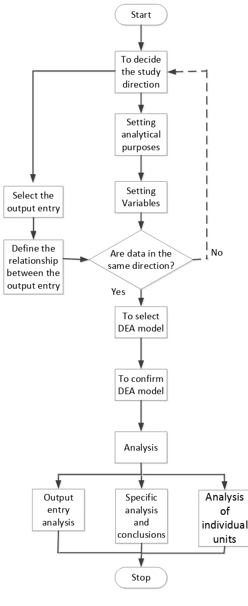 Figure 2.  Workflow of DEA 