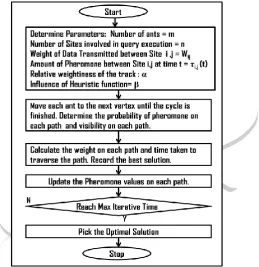 Fig. 2:  Meta-heuristic Algorithm for ACO [6] 