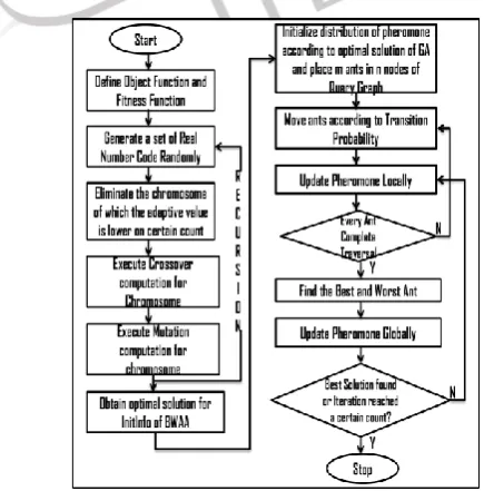 Fig 3: General Flowchart of Genetic Algorithm [11] 