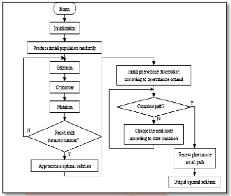 Fig 5: Fusion Algorithm of GA-ACO for Traffic Signal [17] 
