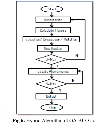 Fig 6:  Hybrid Algorithm of GA-ACO for VRP [17] 