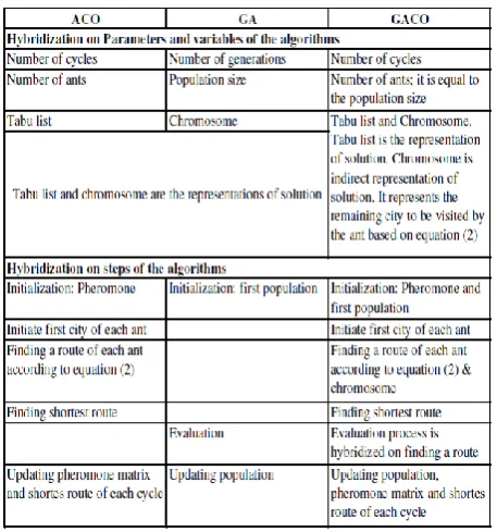 Table 1 Different Application of Hybrids of ACO Hybrids of ACO 