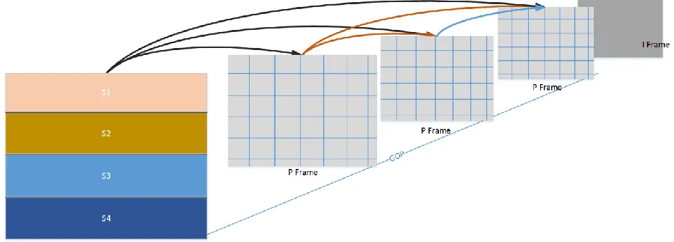 Figure 1. GOP structure and prediction references 