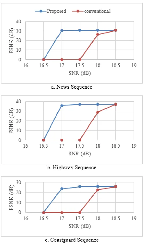 Figure 3. System performance 