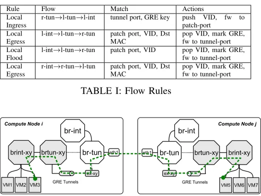 TABLE I: Flow Rules