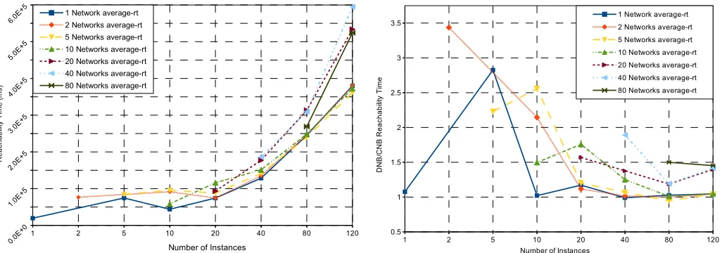 Fig. 5: Average reachability time comparison (DNB/CNB)