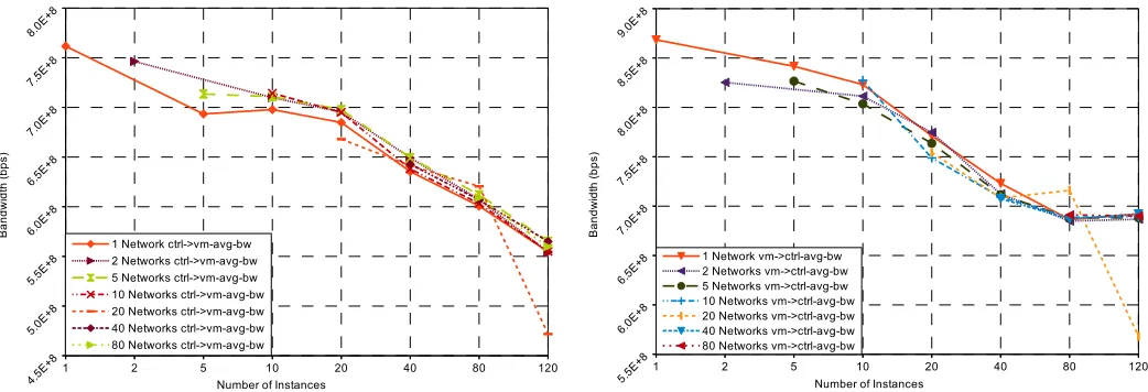 Fig. 6: Average bidirectional TCP and UDP bandwidth for DNB