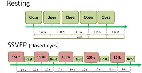 Fig. 2 Experimental paradigm: Resting and SSVEP sessions. 