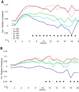 Fig. 3 The performances of EEG relative complexity (RC) in Fpz (A) and Oz (B) electrodes