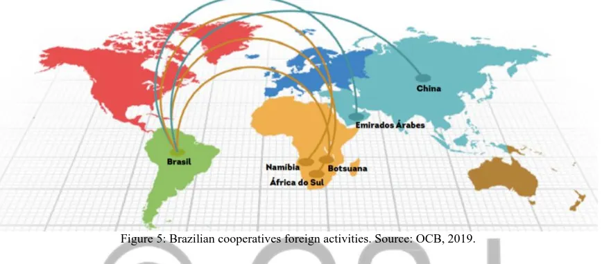 Figure 5: Brazilian cooperatives foreign activities. Source: OCB, 2019. 