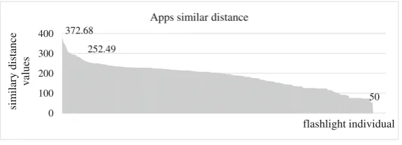 Fig. 3. Apps similar distance
