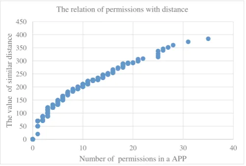 Fig. 4. The relation of permissions with distance
