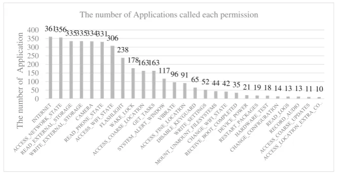 Fig. 6. The number of Apps (Color ﬁgure online)