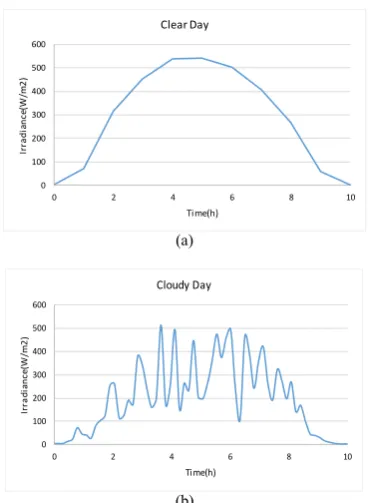 Fig. 4 Clear day DC-link capacitor voltage stresses (a) P&O, (b) PSO.  