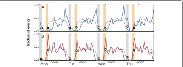 Figure 1 Identifying individuals’ chronotypes. The chronotypes of participants are determined by computingthe average hourly frequencies of the “screen-on” events of their mobile phones for the ﬁrst four weekdays.Each participant’s pattern is compared to t