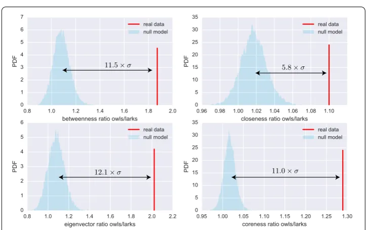 Figure 3 Chronotypes and centrality measures. Chronotypes are associated with network centrality such thatIndividuals of the owl (lark) chronotype are displayed as blue (red)