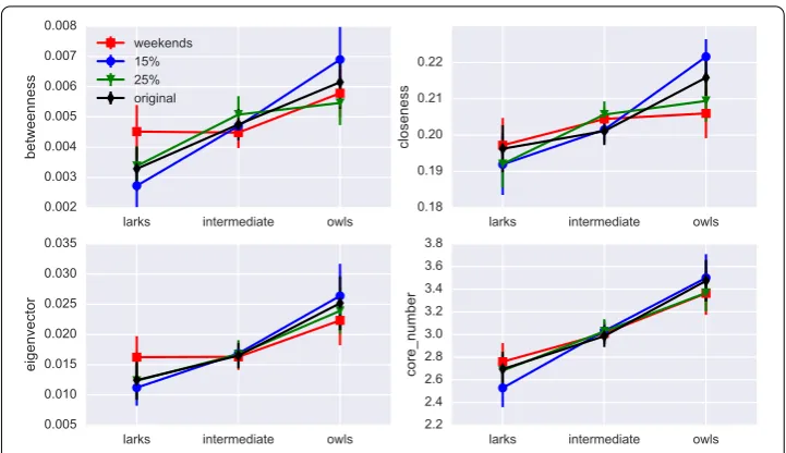 Figure 5 Robustness of centrality measures. We tested whether the centrality results are robust againstvariations in the analysis pipeline