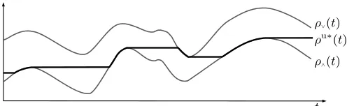 Fig. 1: Example of optimal density ρu∗(t), shown in black line, against thebounds ρ∧(t) and ρ∨(t), shown in gray lines.
