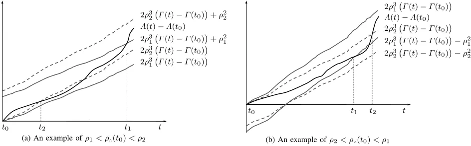 Fig. 2: The user requests Λ(t) − Λ(t0) (black line) are compared against 2ρ3(Γ(t) − Γ(t0)) and 2ρ3(Γ(t) − Γ(t0)) ± ρ2 (gray lines) to ﬁnd ρ∧(t0) and∨(t0)