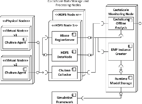 Figure 3. CactoScale architecture. 