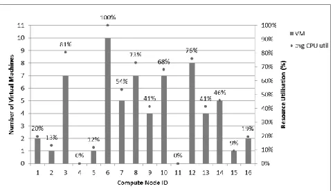 Figure 8. Aggregated CPU utilisation simulation results 