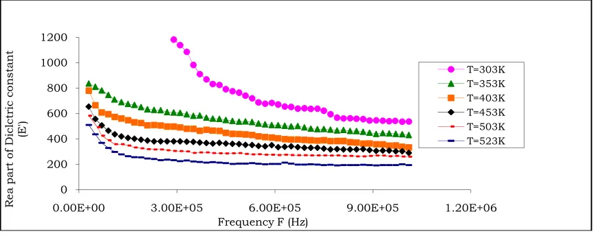 Figure-7 Variation of Real part of dielectric constant with frequency and temperature 