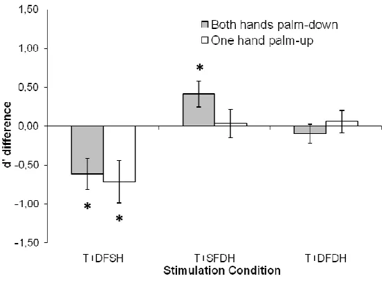 Figure 2.4. Sensitivity difference (d’ difference) computed by subtraction between single and DSS trials as a function of Stimulation Condition