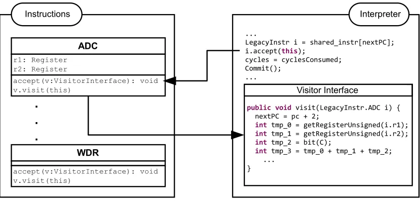 Figure 1: Avrora Instruction Classes and Interpreter Loop