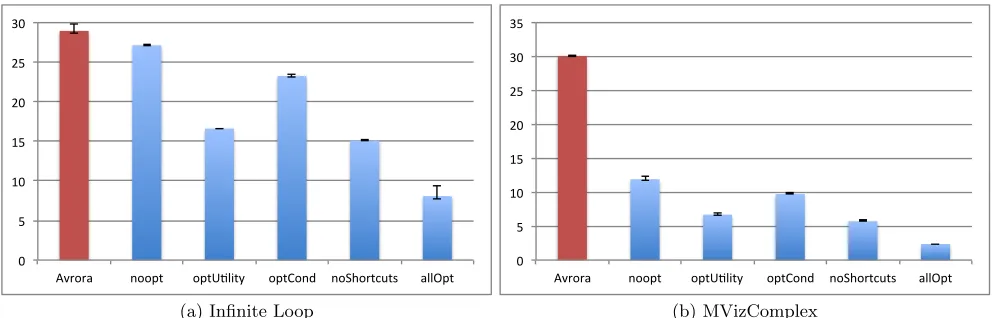 Figure 3: Single-node simulation performance (wall time in seconds)
