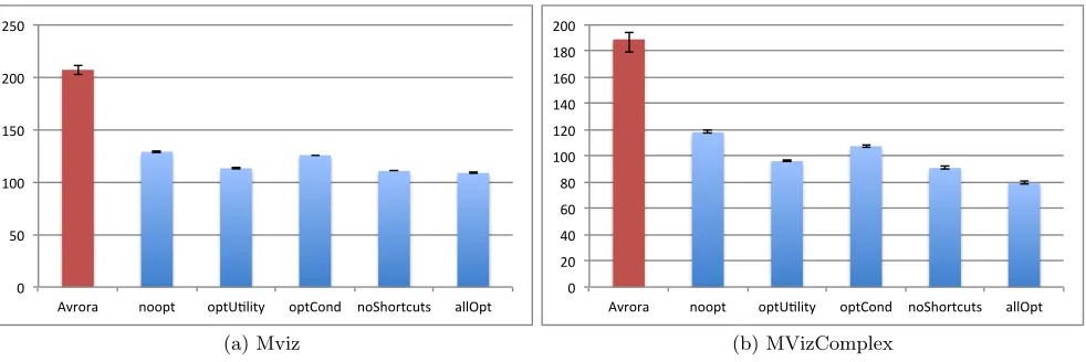 Figure 4: Network simulation performance for 16 nodes (wall time in seconds)