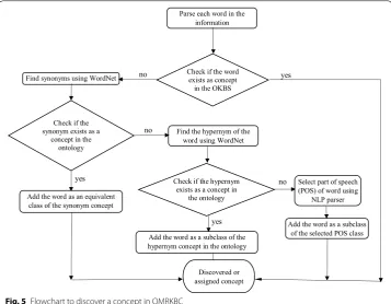 Fig. 5 Flowchart to discover a concept in OMRKBC