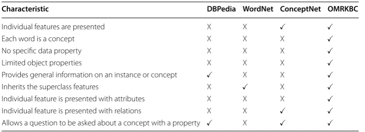 Table 6 Comparison of the characteristics of OMRKBS with the existing KBSs