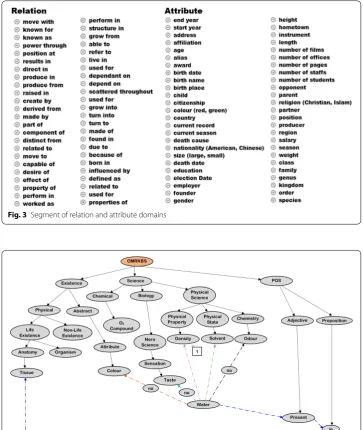Fig. 3 Segment of relation and attribute domains