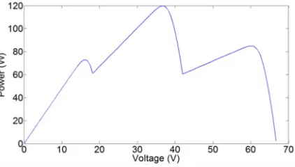 Figure 3.  Search Behaviour of the PSO Algorithm 