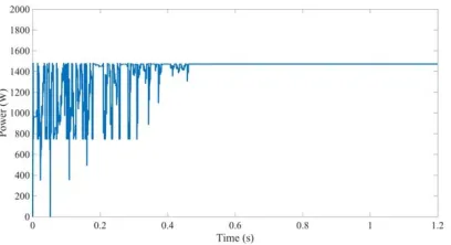 Figure 6.  Failure of Total Output Power Change Reinitialisation to Detect the Change 