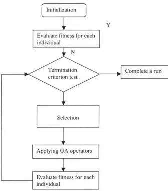 Figure 2.5.1. The flow chart of conventional GA. 