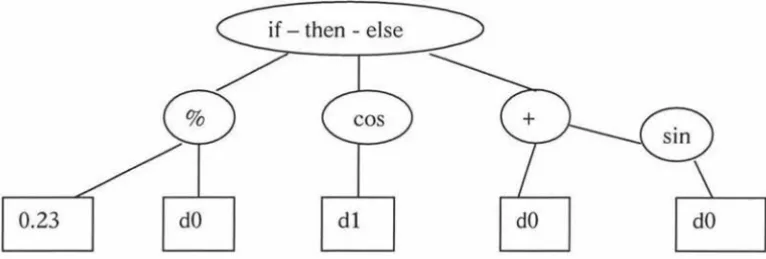 Figure 5.1.1: a typical parse tree 
