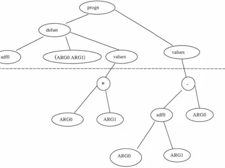 Figure 5.1.2 A program containing an ADF. 