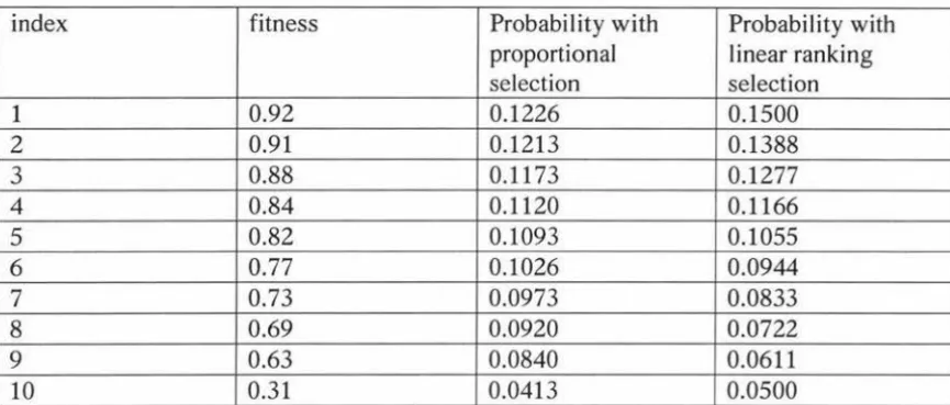 Table 5.2.1: comparison of proportional selection and linear ranking selection 