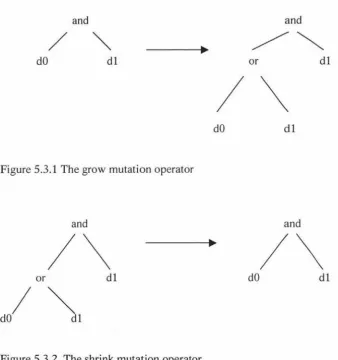 Figure 5.3.2 The shrink mutation operator 