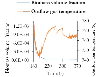 Figure 3. Axial distribution of gas temperature at statistically steady state condition using different grid sizes (no chemical reactions)