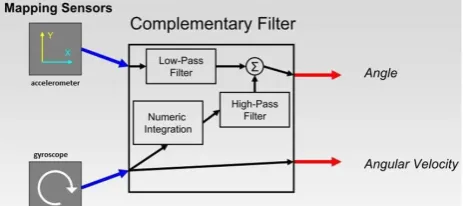 Fig. 1: Complementary filter process schematic (SegBot, 2014)  
