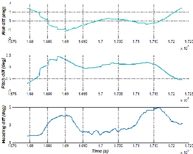 Fig. 9: Differences between Mahoney Filter and XKF3i 