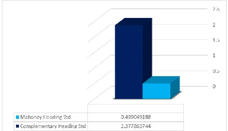 Fig. 13: Mahoney and Complementary Heading Std 